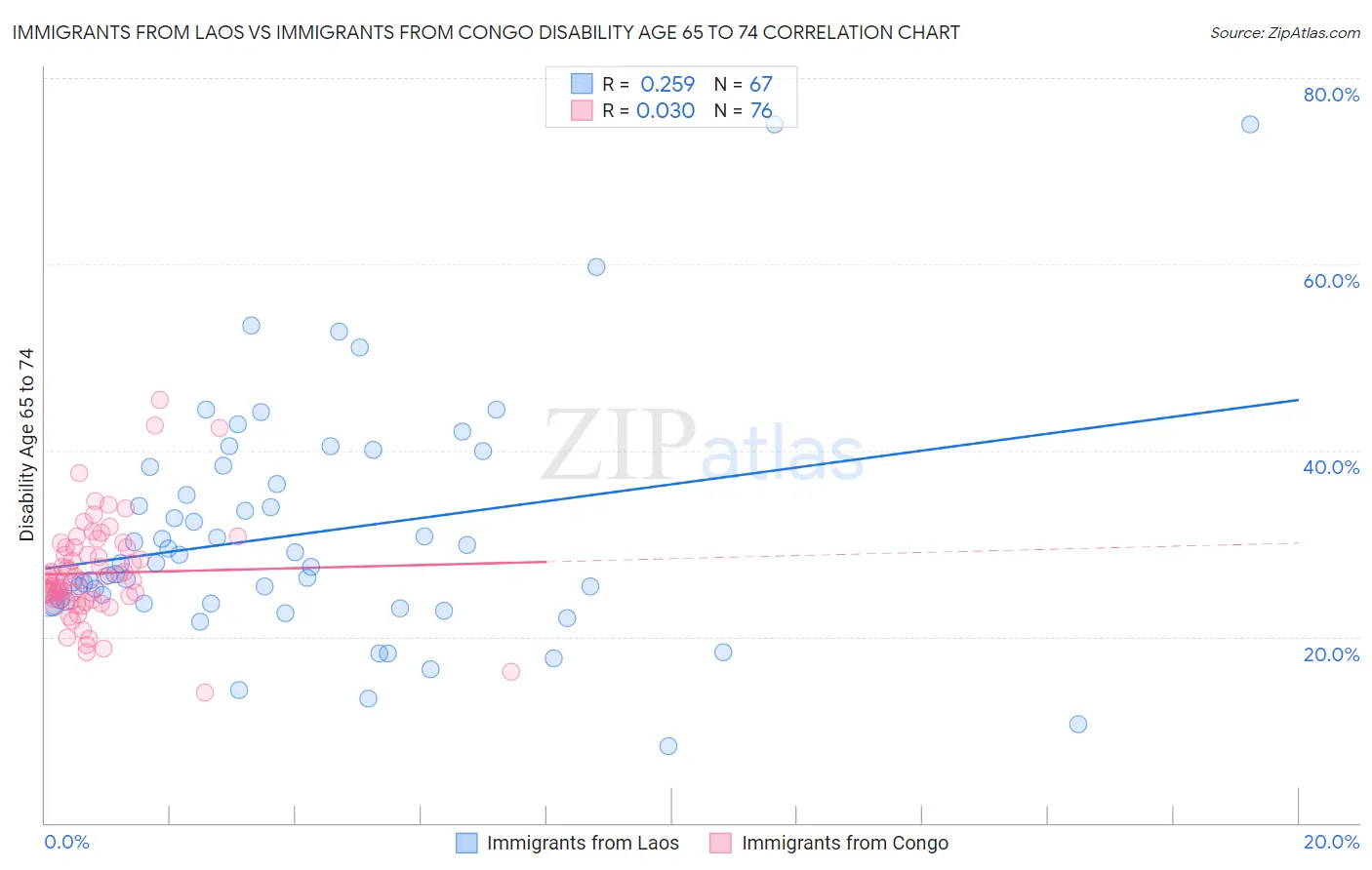 Immigrants from Laos vs Immigrants from Congo Disability Age 65 to 74