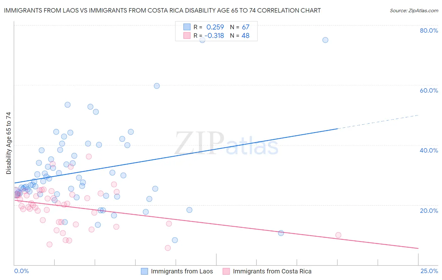 Immigrants from Laos vs Immigrants from Costa Rica Disability Age 65 to 74