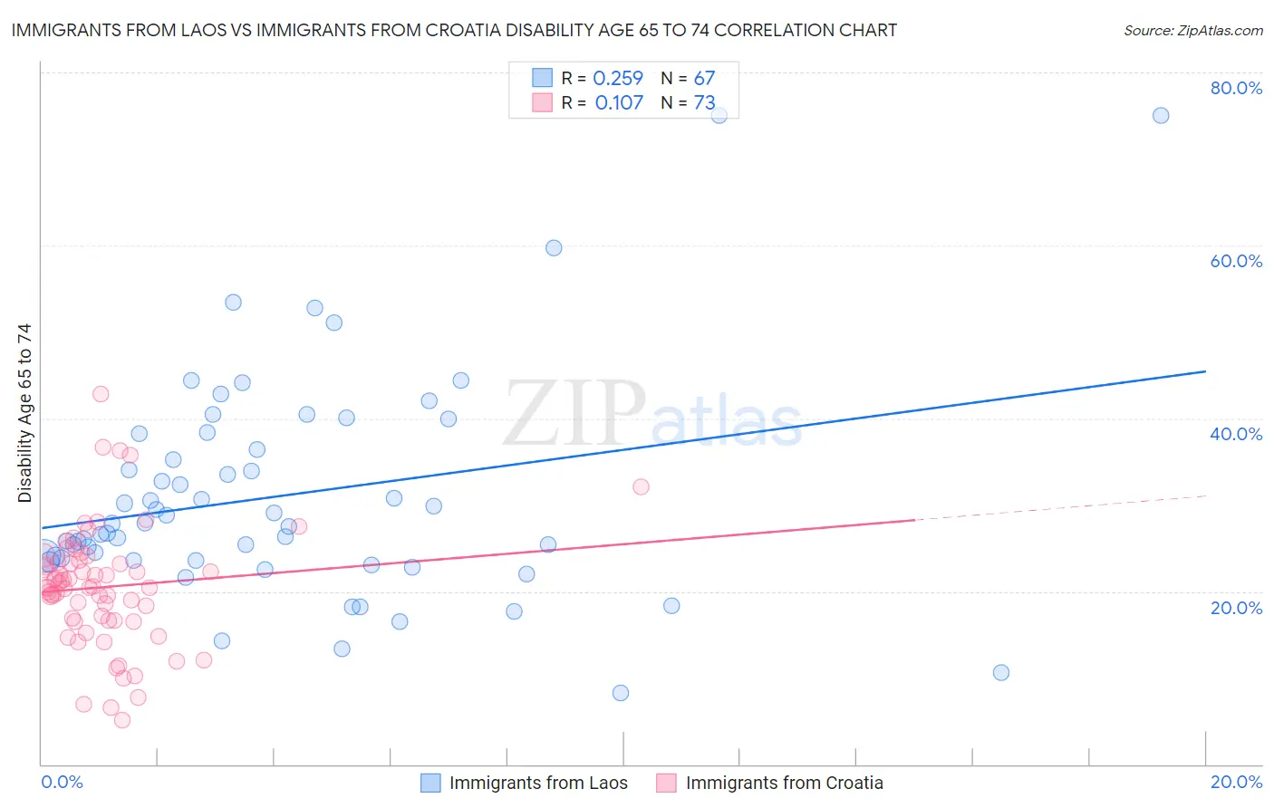 Immigrants from Laos vs Immigrants from Croatia Disability Age 65 to 74