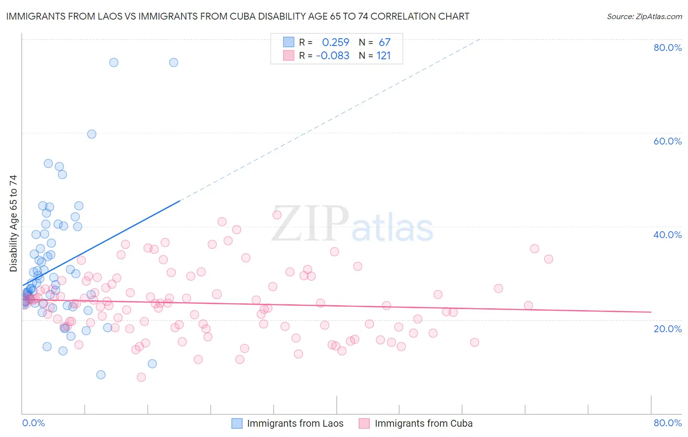 Immigrants from Laos vs Immigrants from Cuba Disability Age 65 to 74