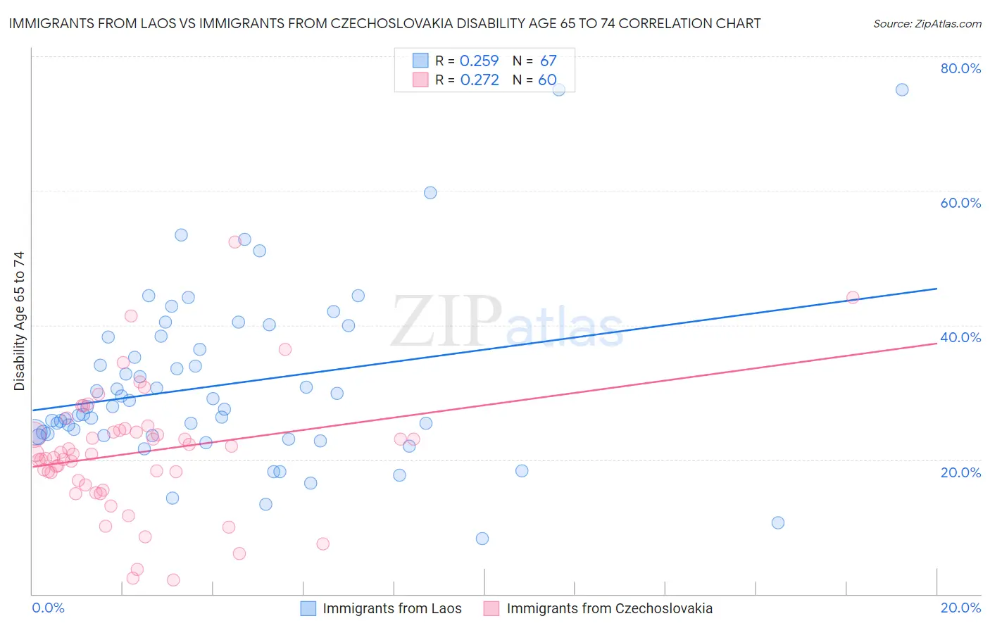 Immigrants from Laos vs Immigrants from Czechoslovakia Disability Age 65 to 74
