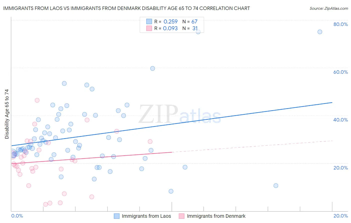 Immigrants from Laos vs Immigrants from Denmark Disability Age 65 to 74