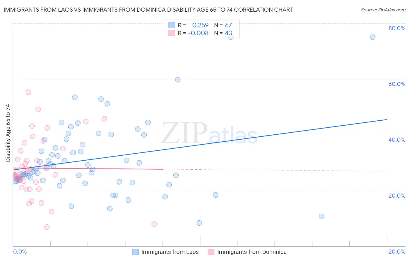 Immigrants from Laos vs Immigrants from Dominica Disability Age 65 to 74