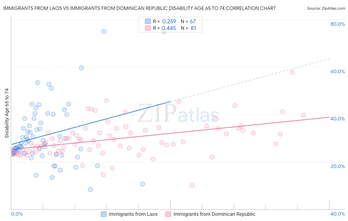 Immigrants from Laos vs Immigrants from Dominican Republic Disability Age 65 to 74