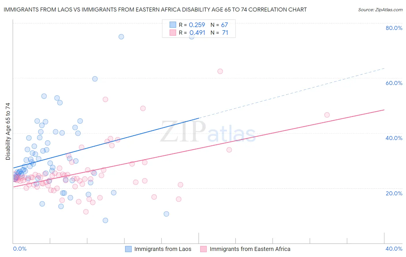 Immigrants from Laos vs Immigrants from Eastern Africa Disability Age 65 to 74