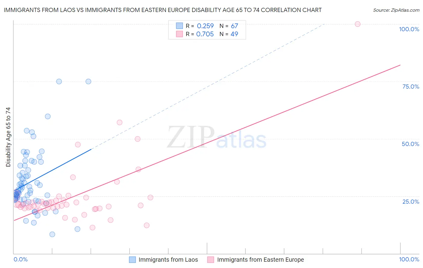 Immigrants from Laos vs Immigrants from Eastern Europe Disability Age 65 to 74