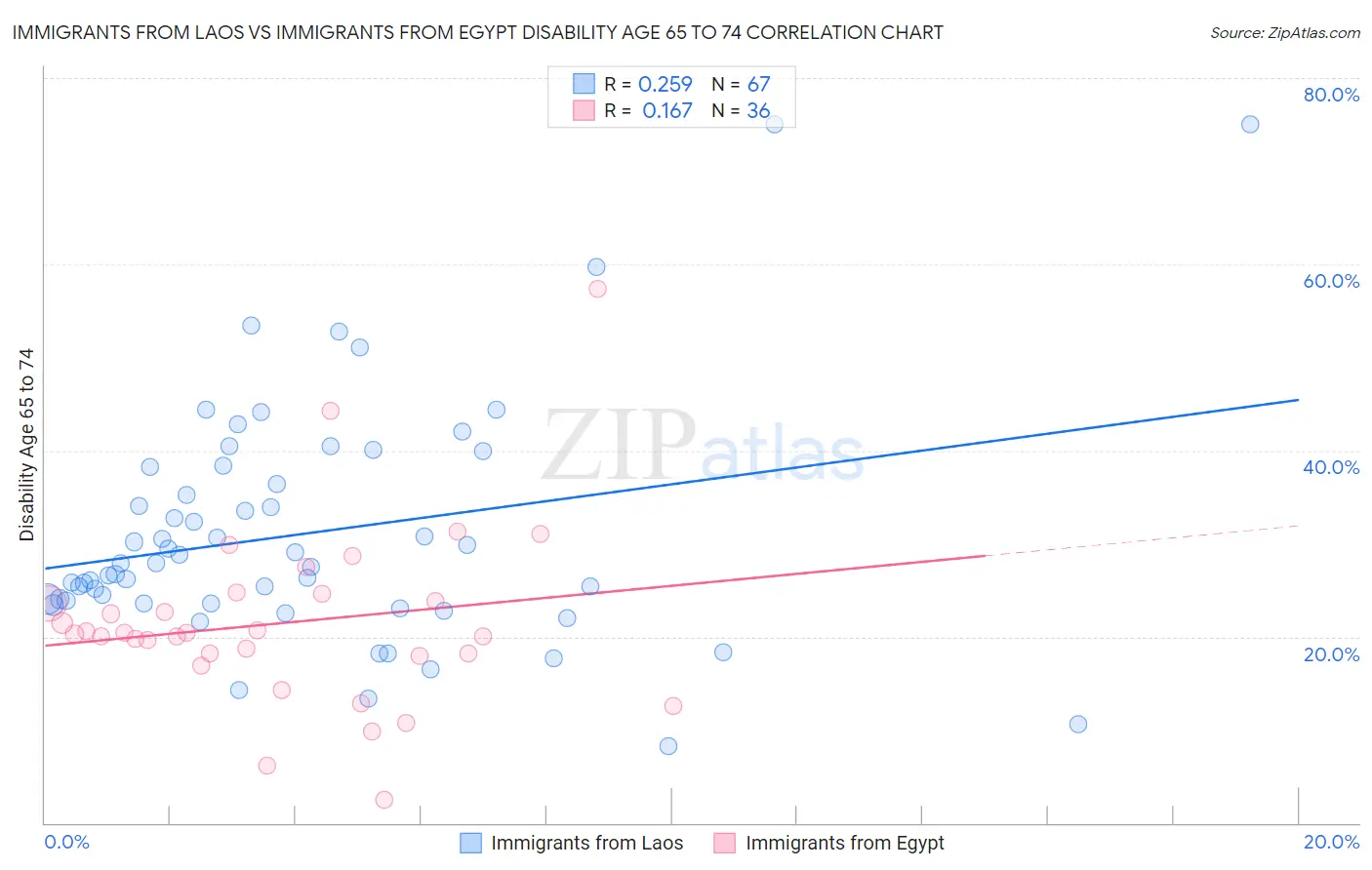 Immigrants from Laos vs Immigrants from Egypt Disability Age 65 to 74