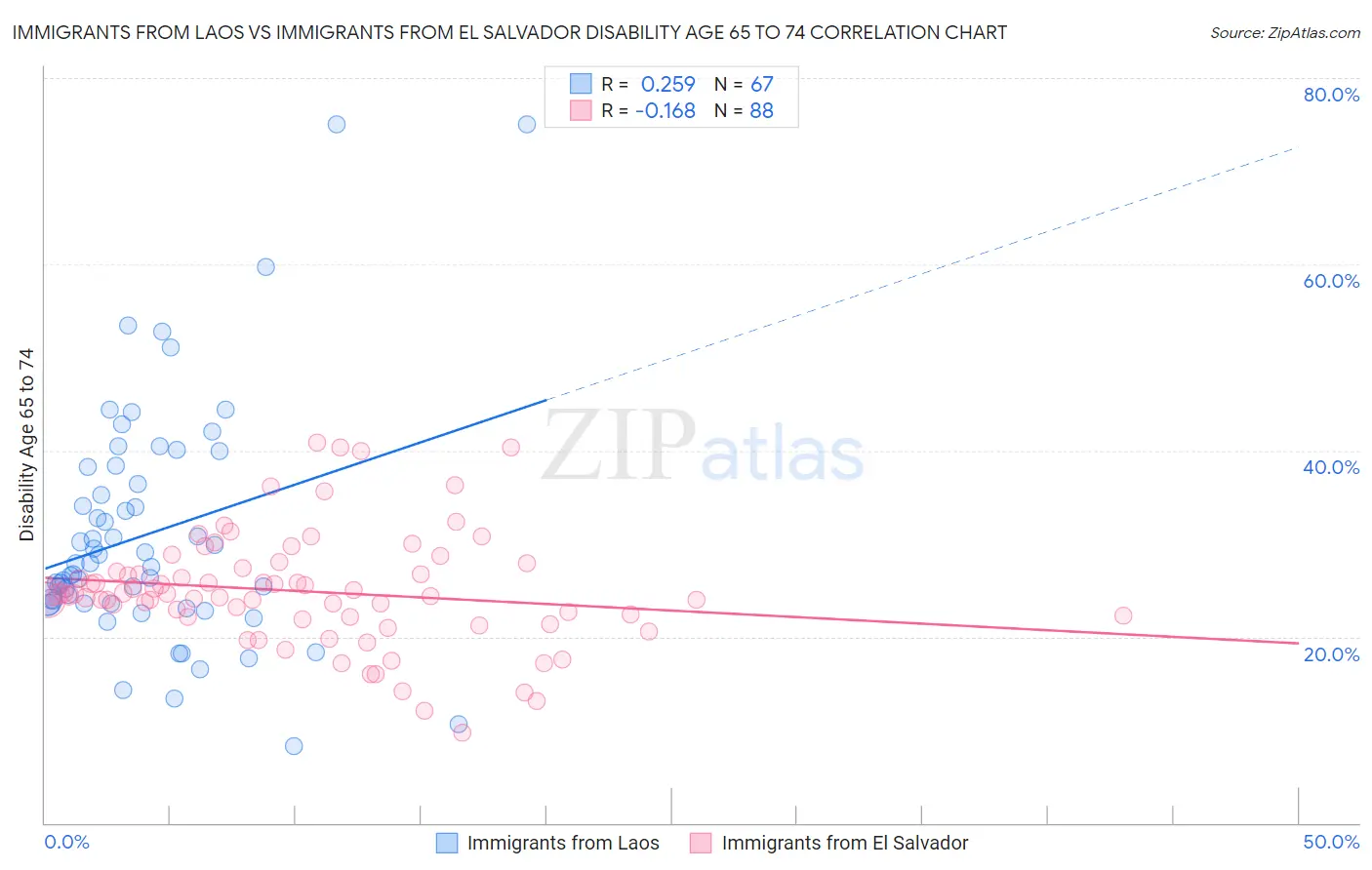 Immigrants from Laos vs Immigrants from El Salvador Disability Age 65 to 74
