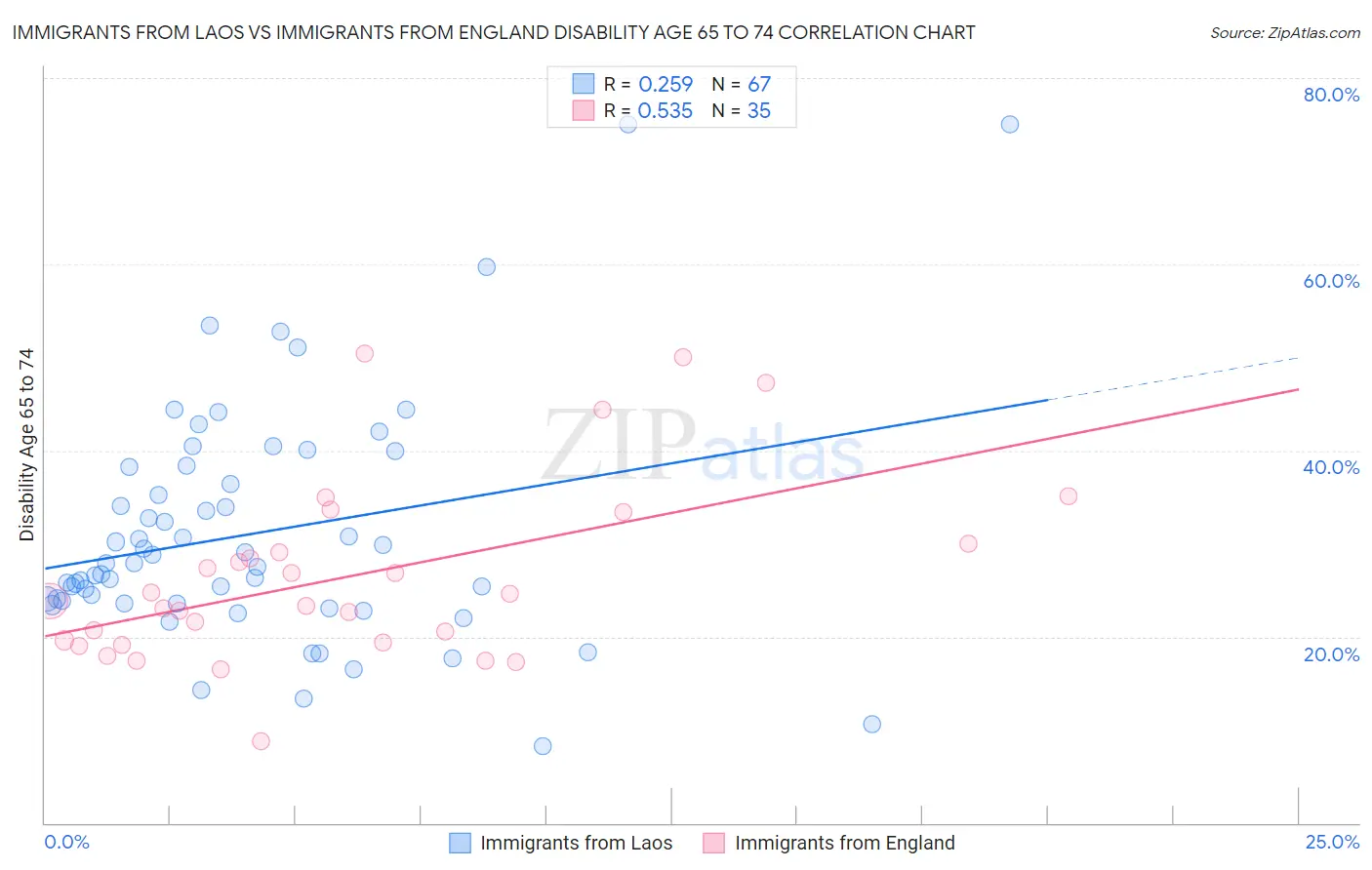 Immigrants from Laos vs Immigrants from England Disability Age 65 to 74