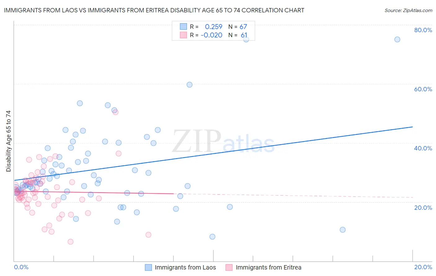 Immigrants from Laos vs Immigrants from Eritrea Disability Age 65 to 74