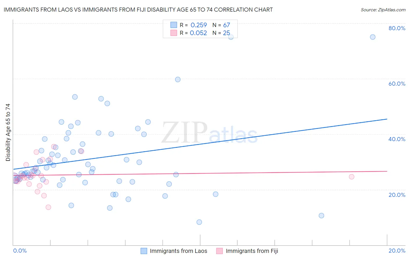 Immigrants from Laos vs Immigrants from Fiji Disability Age 65 to 74