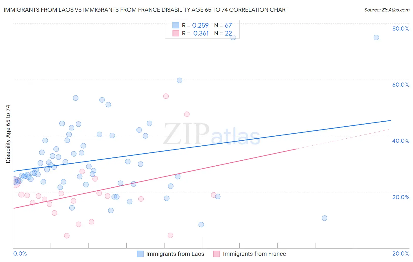 Immigrants from Laos vs Immigrants from France Disability Age 65 to 74
