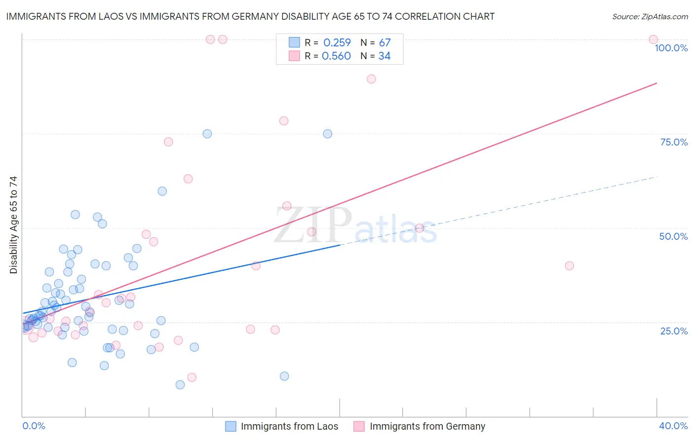 Immigrants from Laos vs Immigrants from Germany Disability Age 65 to 74