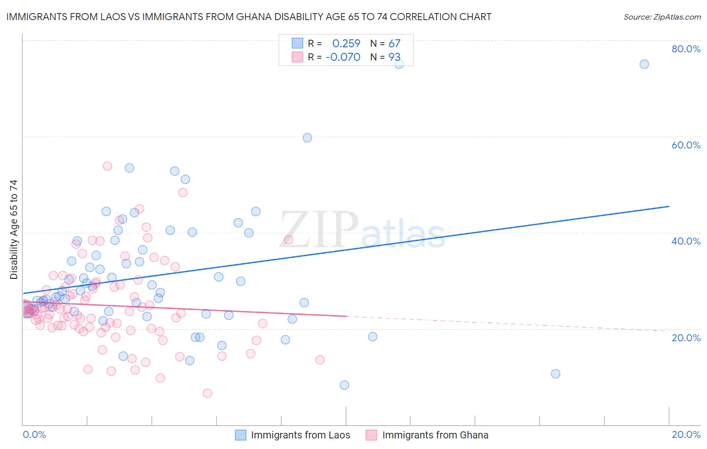 Immigrants from Laos vs Immigrants from Ghana Disability Age 65 to 74