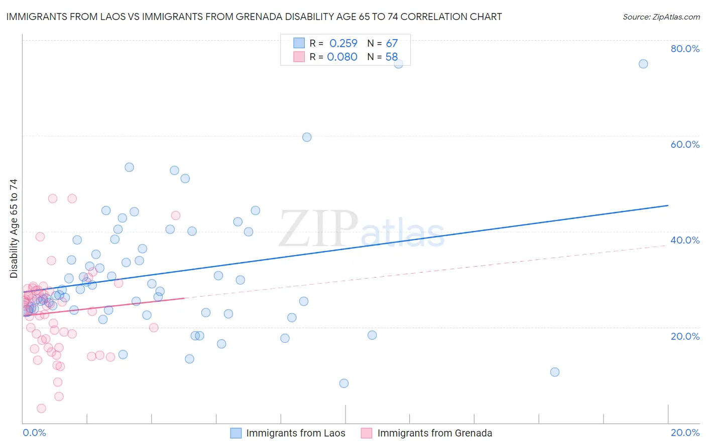 Immigrants from Laos vs Immigrants from Grenada Disability Age 65 to 74