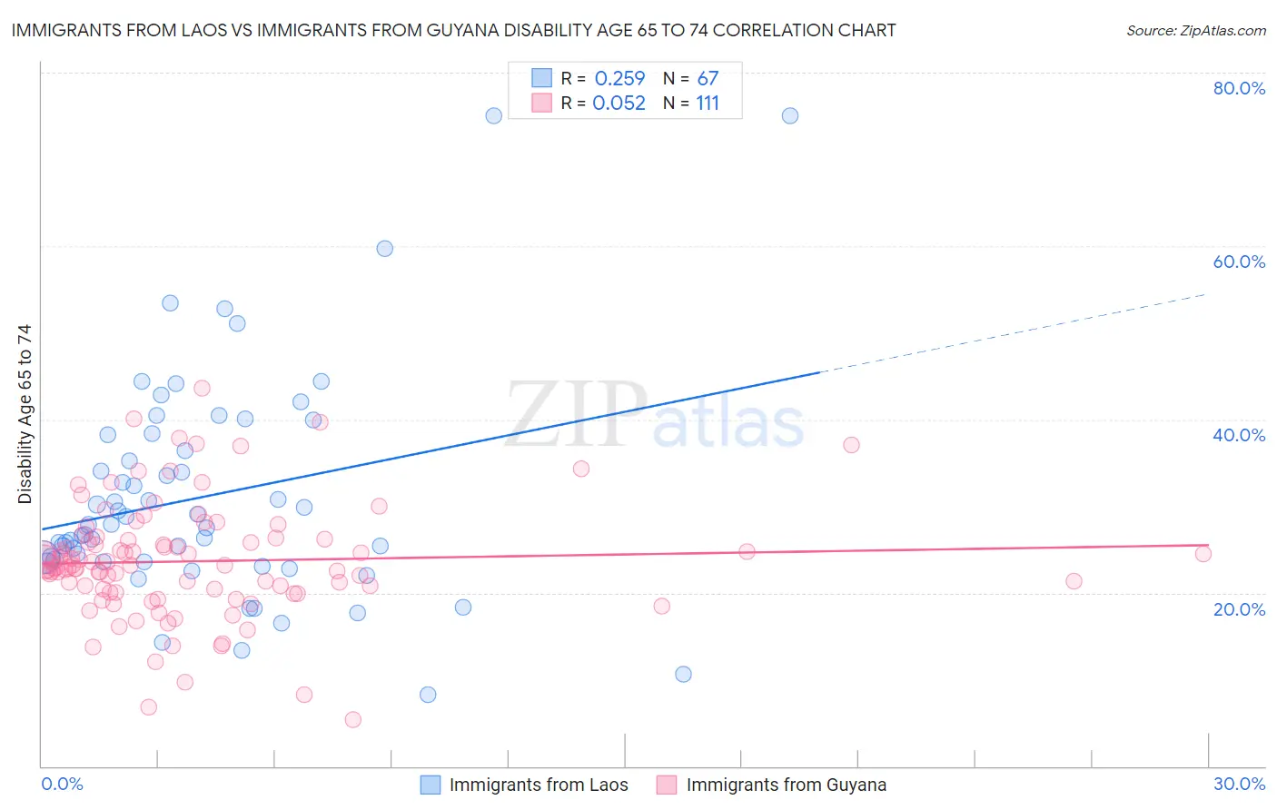 Immigrants from Laos vs Immigrants from Guyana Disability Age 65 to 74