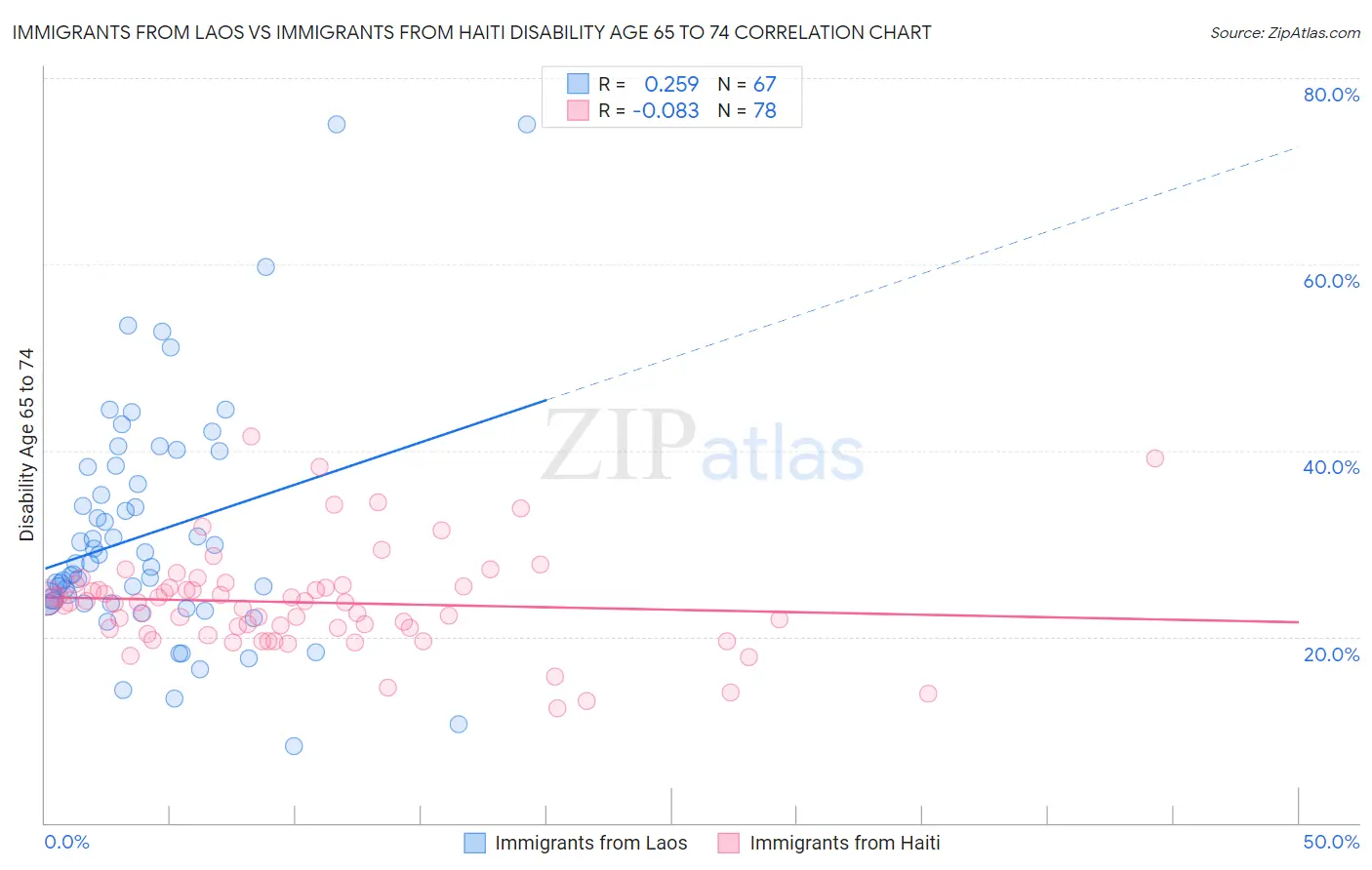 Immigrants from Laos vs Immigrants from Haiti Disability Age 65 to 74