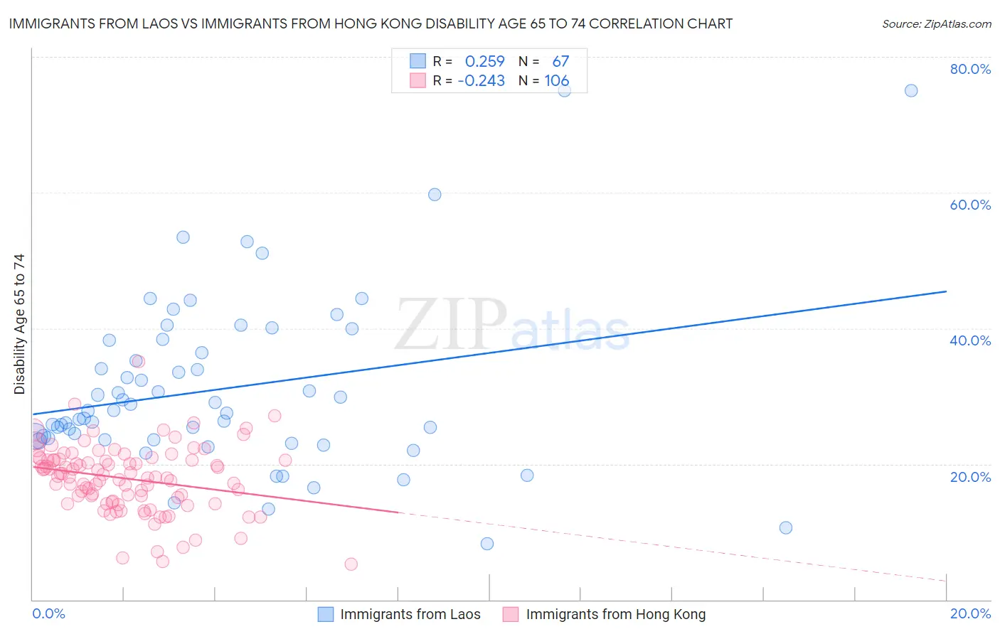 Immigrants from Laos vs Immigrants from Hong Kong Disability Age 65 to 74