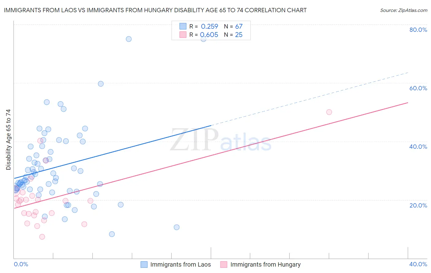 Immigrants from Laos vs Immigrants from Hungary Disability Age 65 to 74