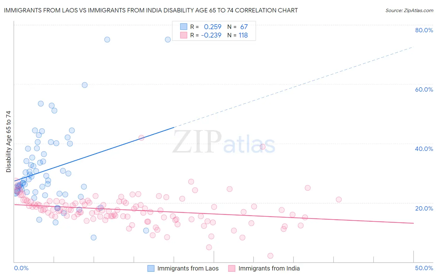 Immigrants from Laos vs Immigrants from India Disability Age 65 to 74