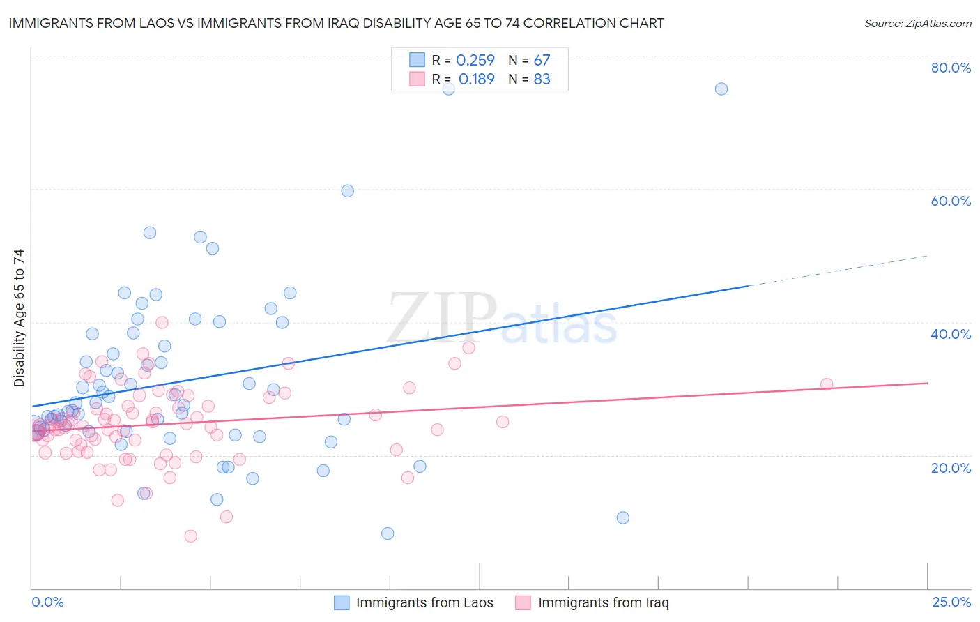 Immigrants from Laos vs Immigrants from Iraq Disability Age 65 to 74