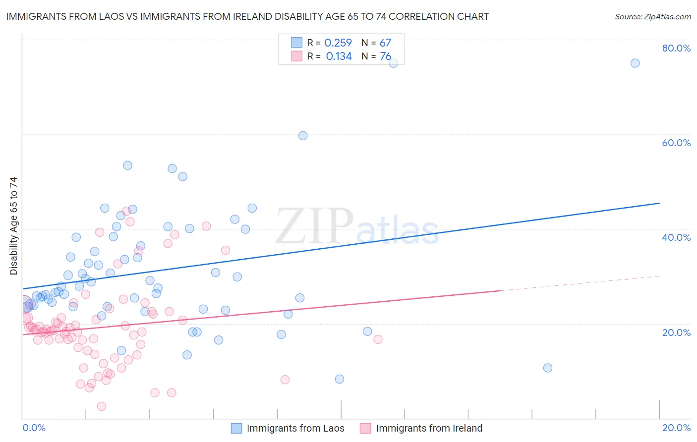 Immigrants from Laos vs Immigrants from Ireland Disability Age 65 to 74