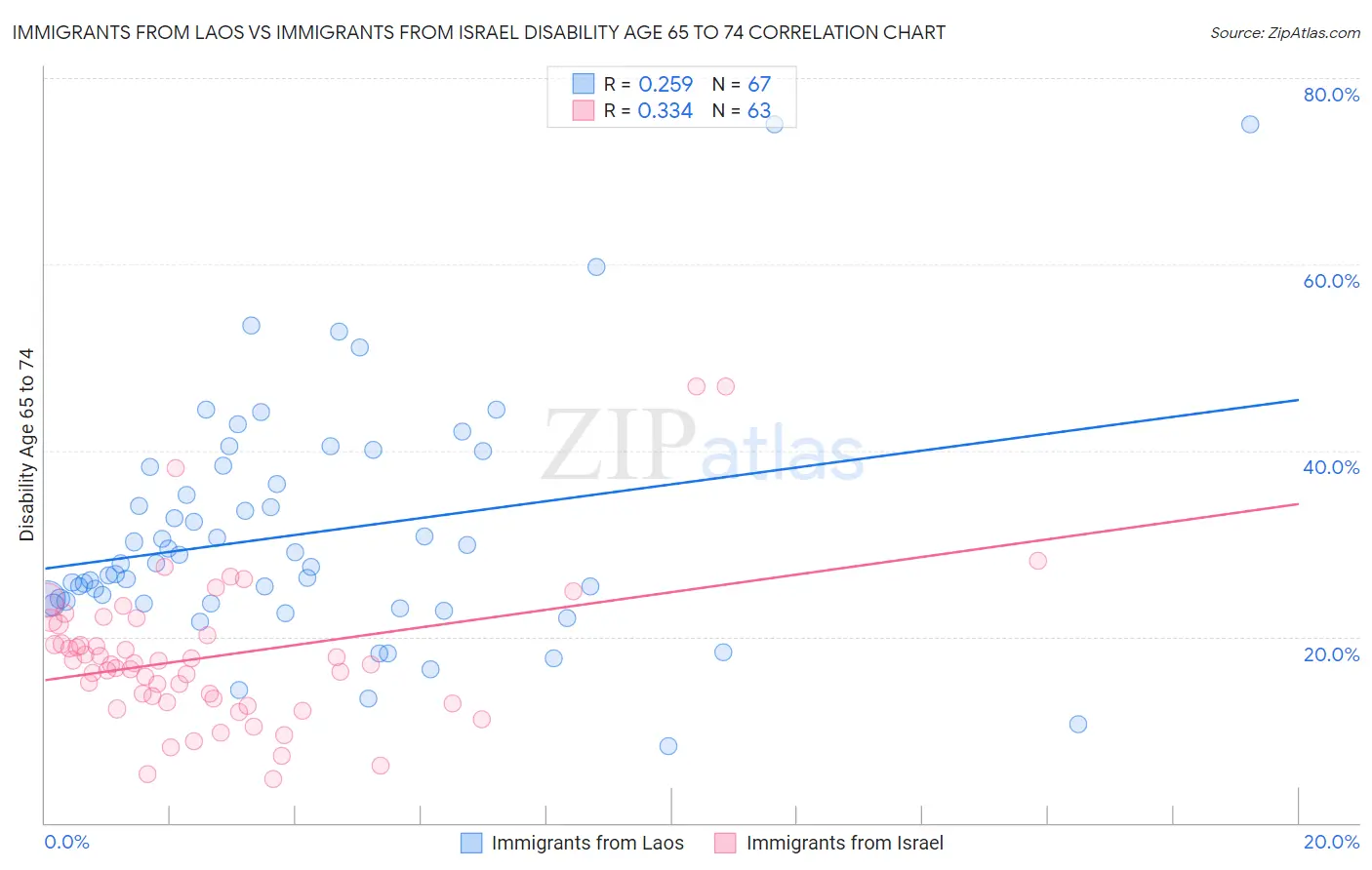 Immigrants from Laos vs Immigrants from Israel Disability Age 65 to 74