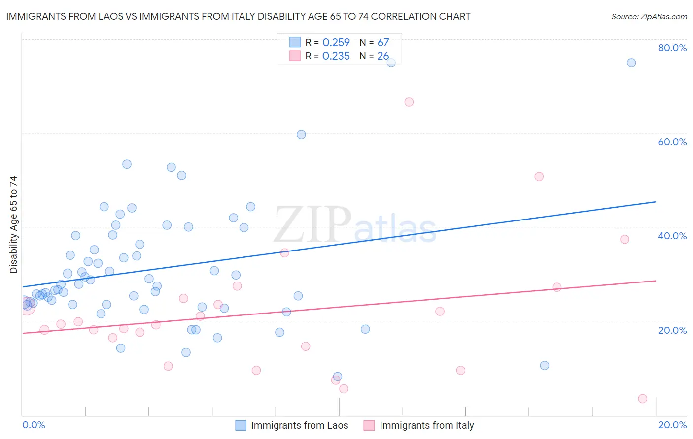 Immigrants from Laos vs Immigrants from Italy Disability Age 65 to 74