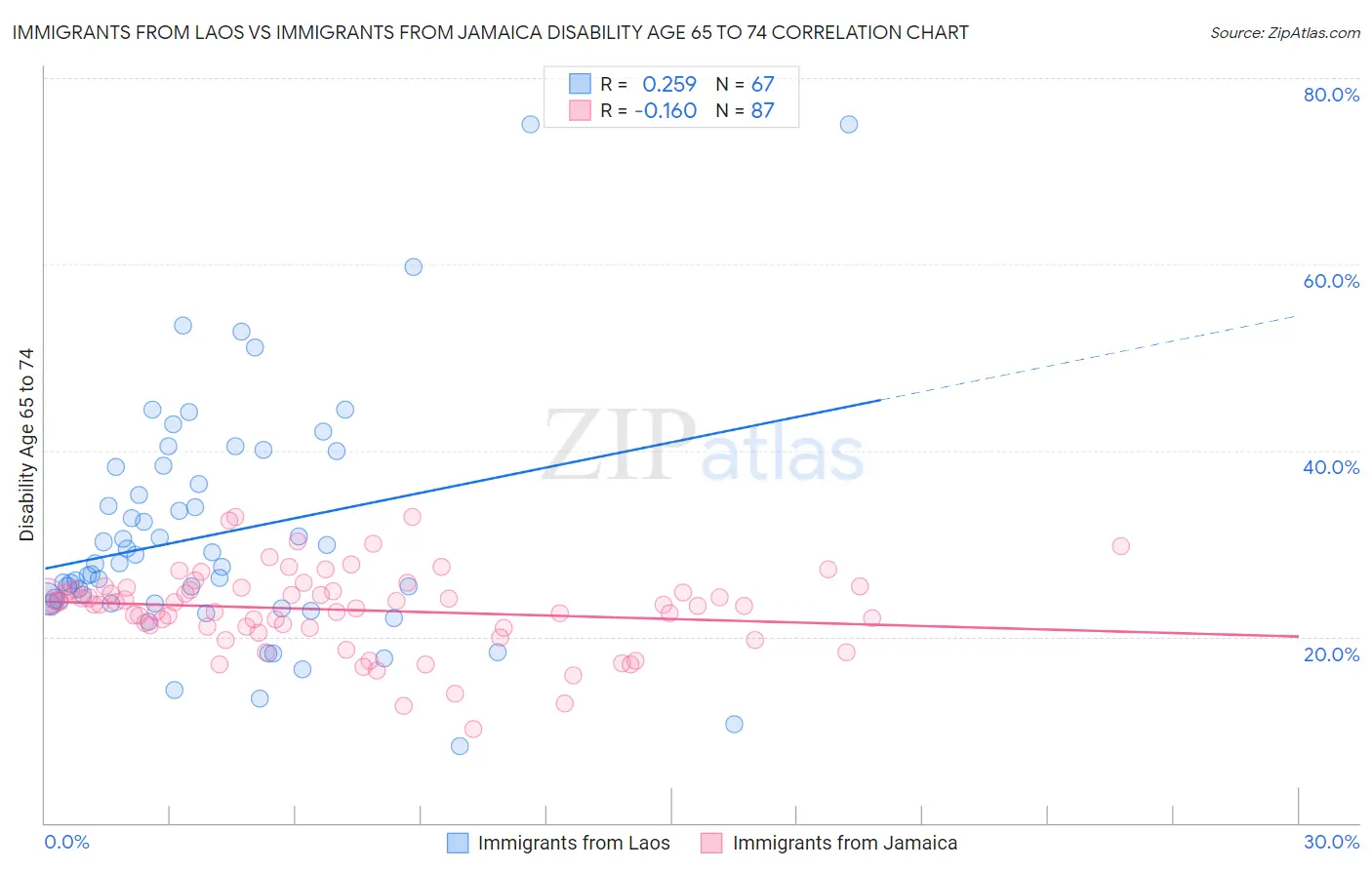 Immigrants from Laos vs Immigrants from Jamaica Disability Age 65 to 74