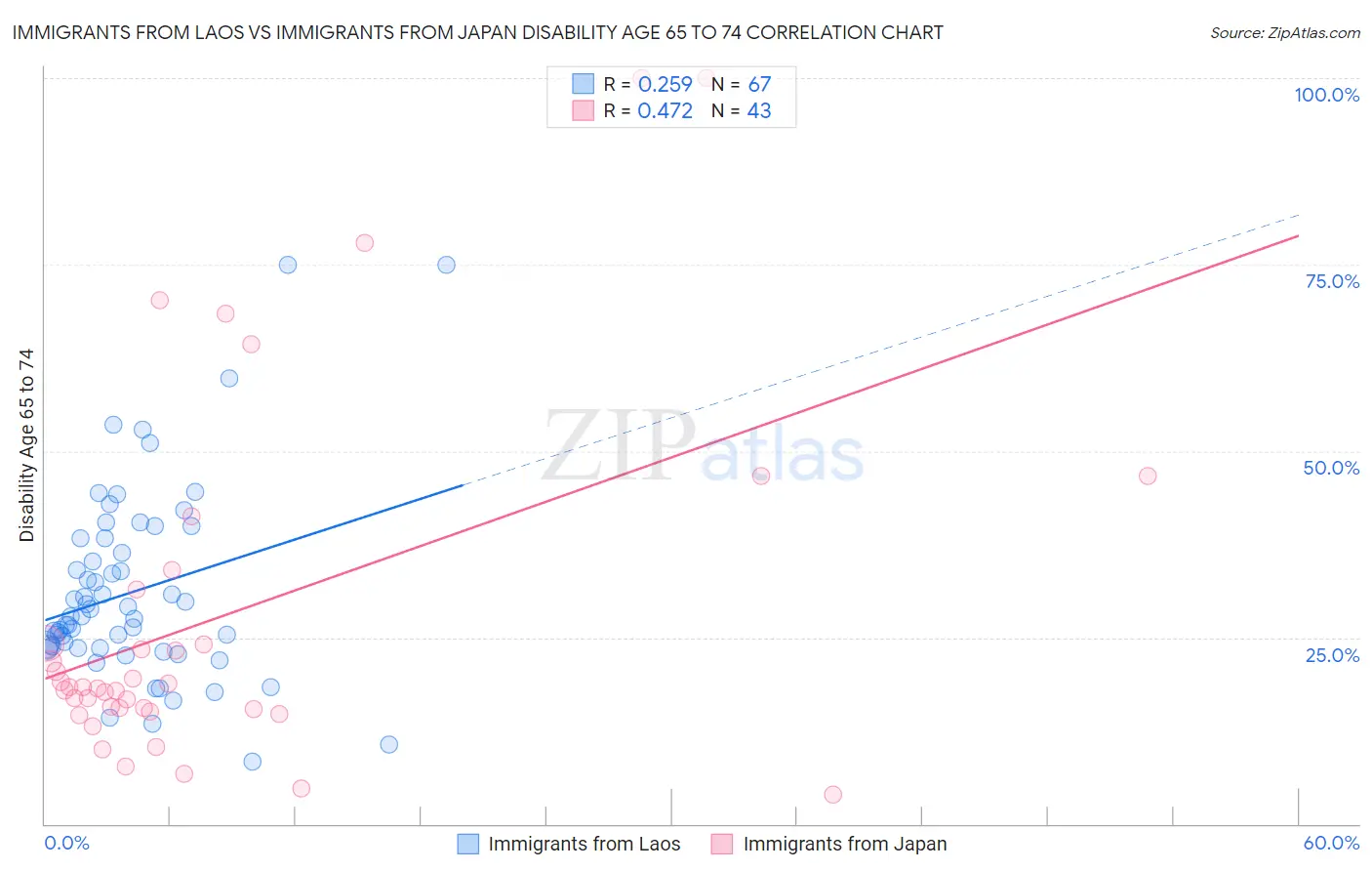 Immigrants from Laos vs Immigrants from Japan Disability Age 65 to 74
