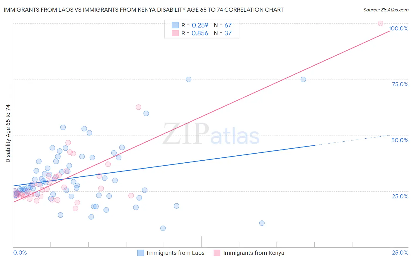Immigrants from Laos vs Immigrants from Kenya Disability Age 65 to 74
