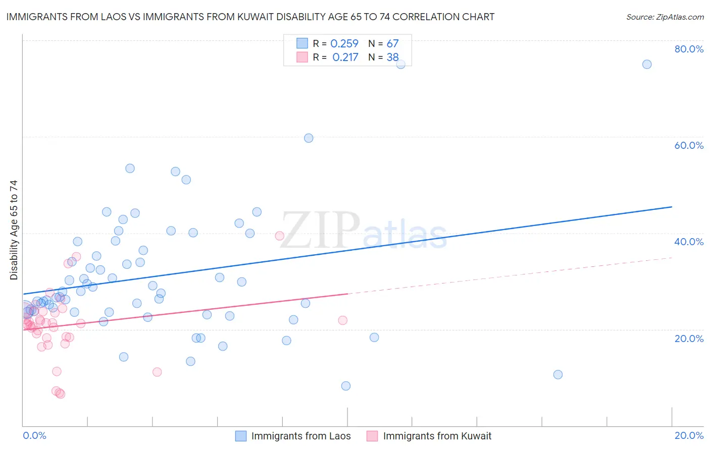 Immigrants from Laos vs Immigrants from Kuwait Disability Age 65 to 74