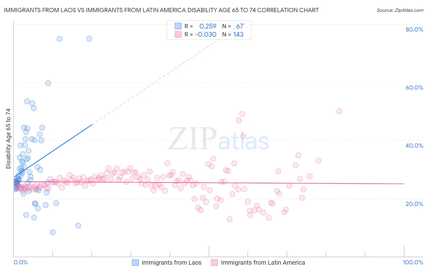 Immigrants from Laos vs Immigrants from Latin America Disability Age 65 to 74