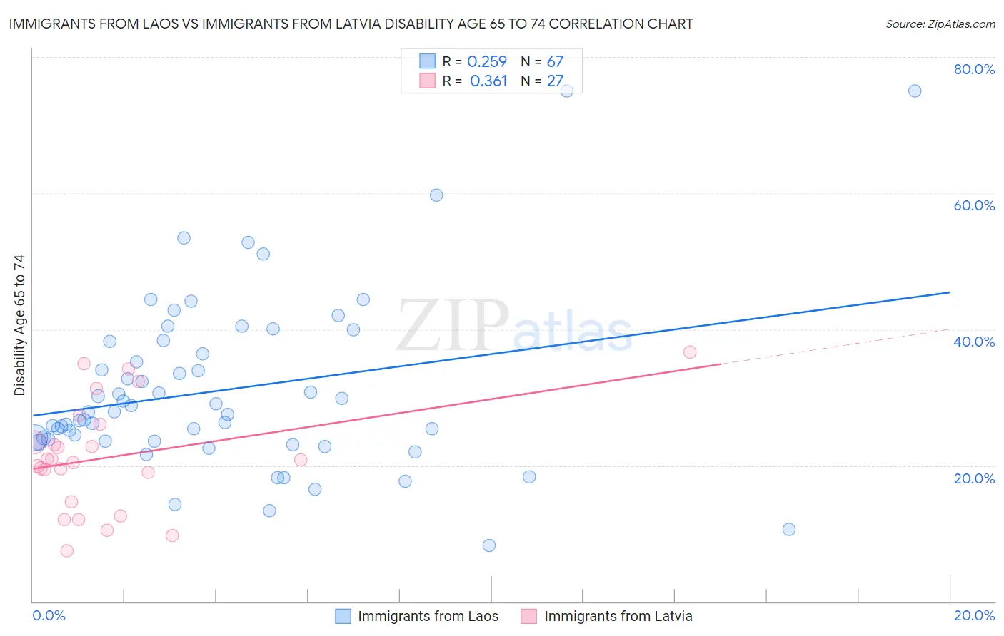 Immigrants from Laos vs Immigrants from Latvia Disability Age 65 to 74