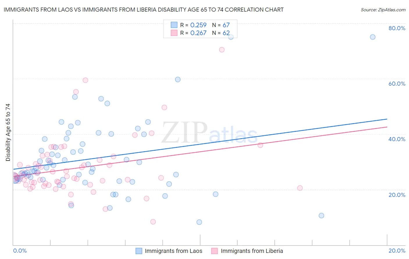 Immigrants from Laos vs Immigrants from Liberia Disability Age 65 to 74