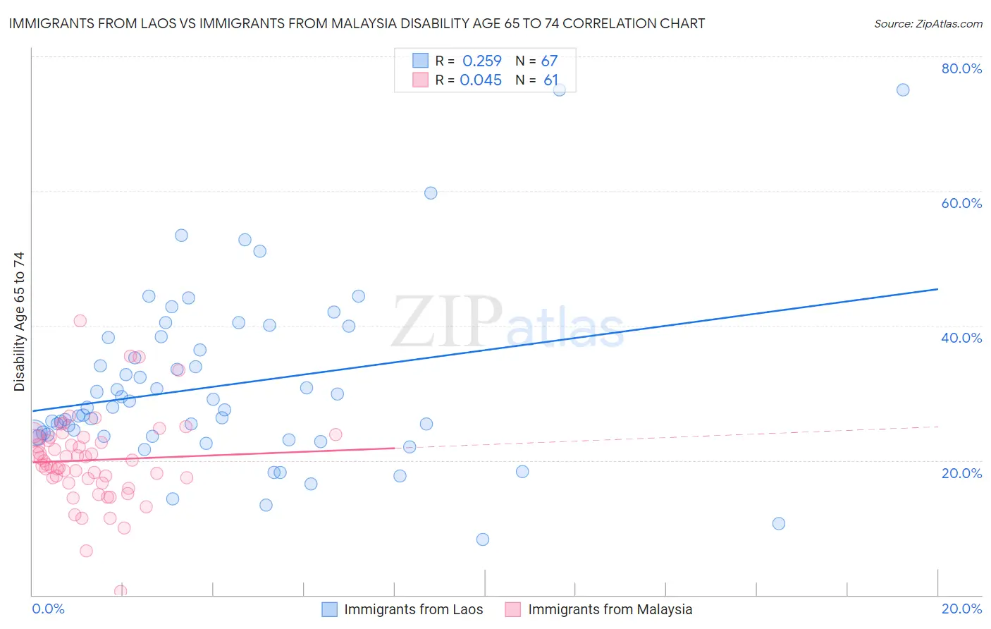 Immigrants from Laos vs Immigrants from Malaysia Disability Age 65 to 74