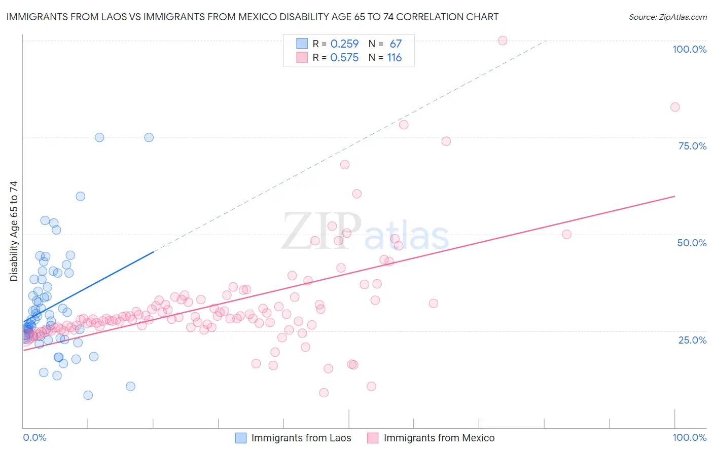 Immigrants from Laos vs Immigrants from Mexico Disability Age 65 to 74