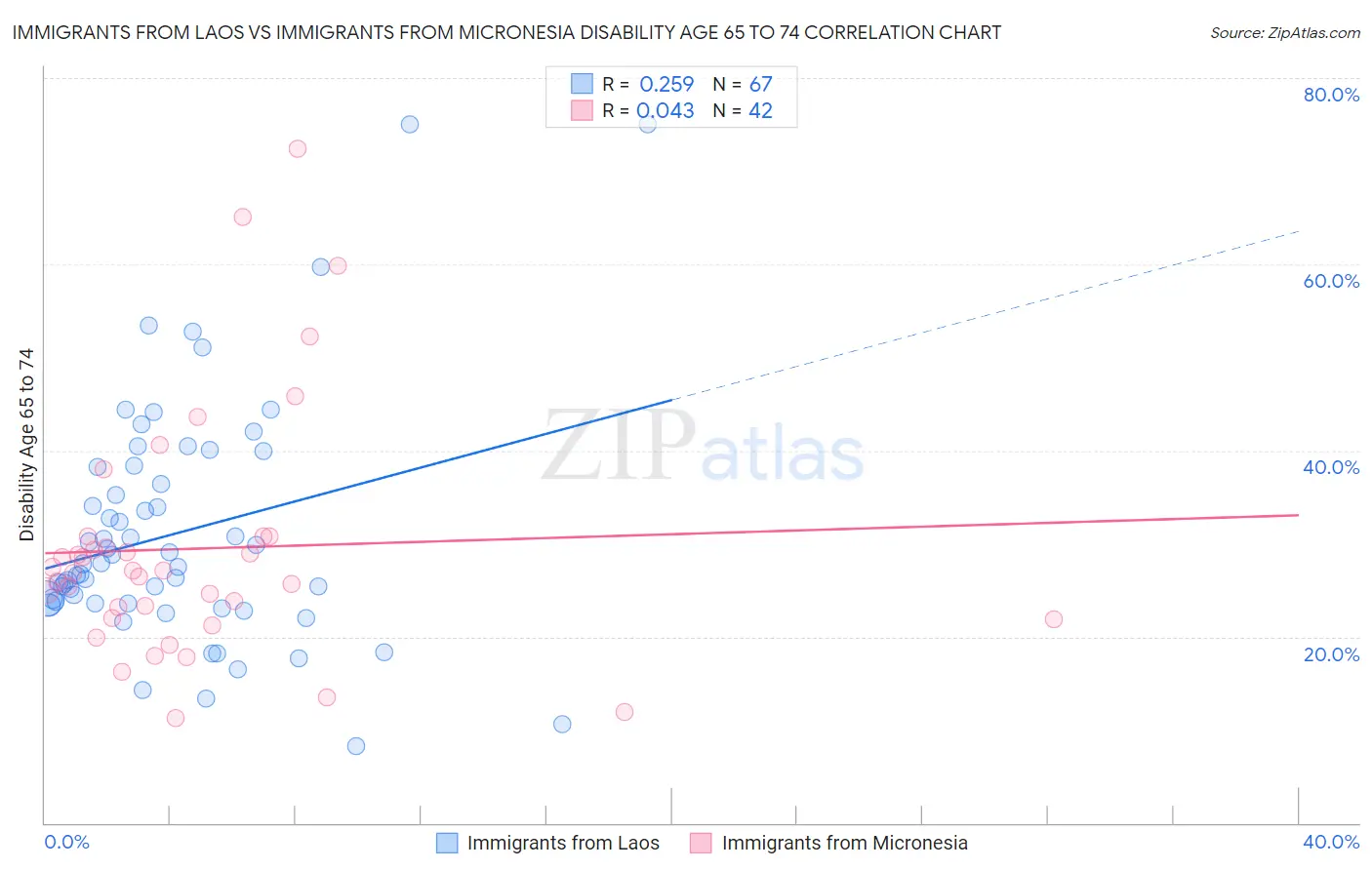 Immigrants from Laos vs Immigrants from Micronesia Disability Age 65 to 74