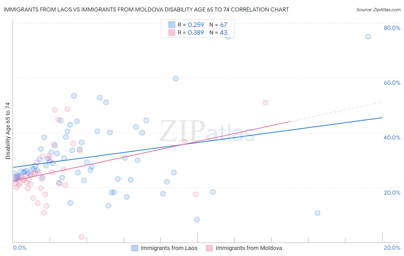 Immigrants from Laos vs Immigrants from Moldova Disability Age 65 to 74