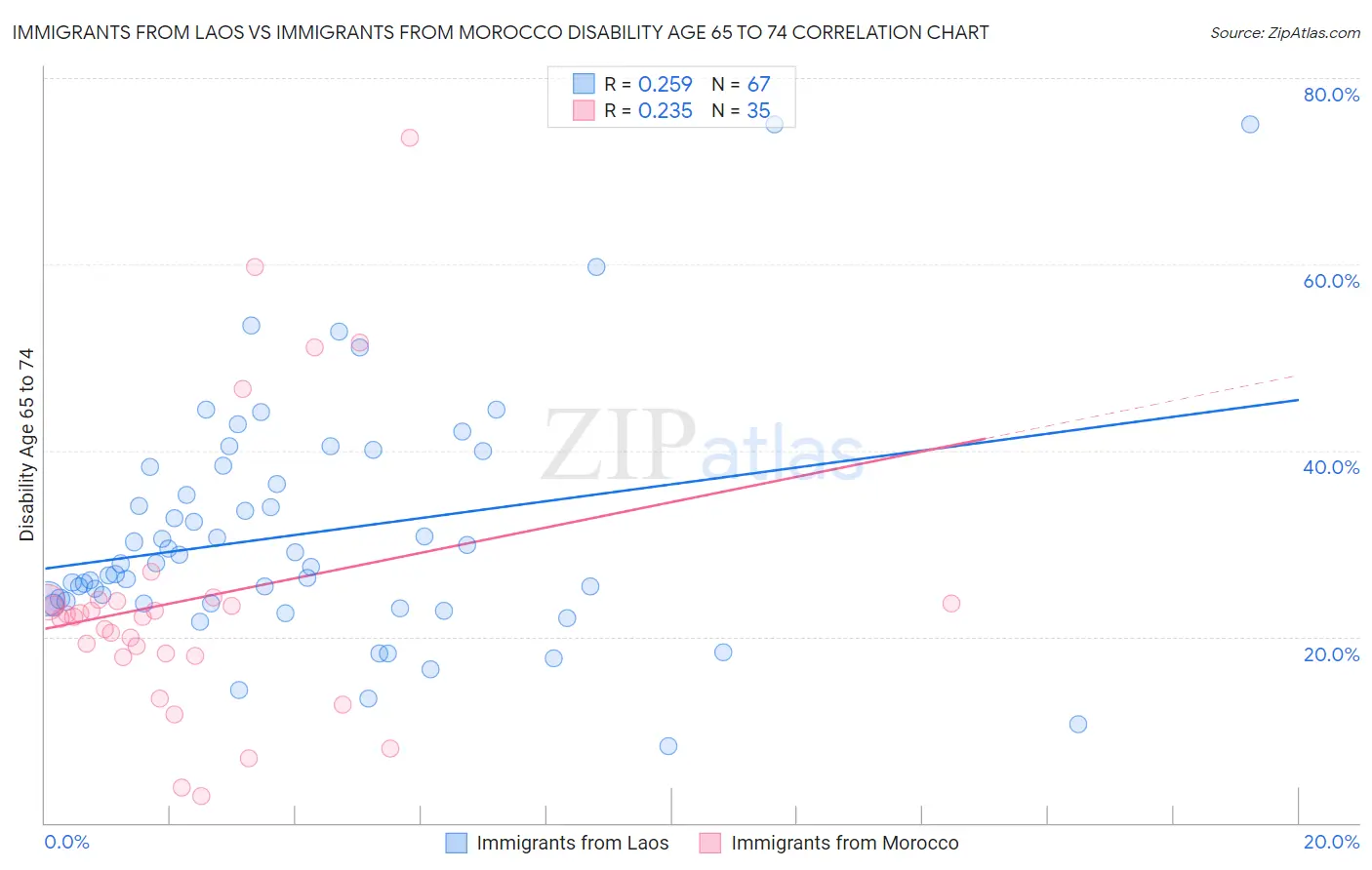 Immigrants from Laos vs Immigrants from Morocco Disability Age 65 to 74