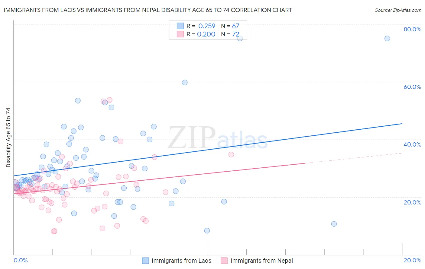 Immigrants from Laos vs Immigrants from Nepal Disability Age 65 to 74