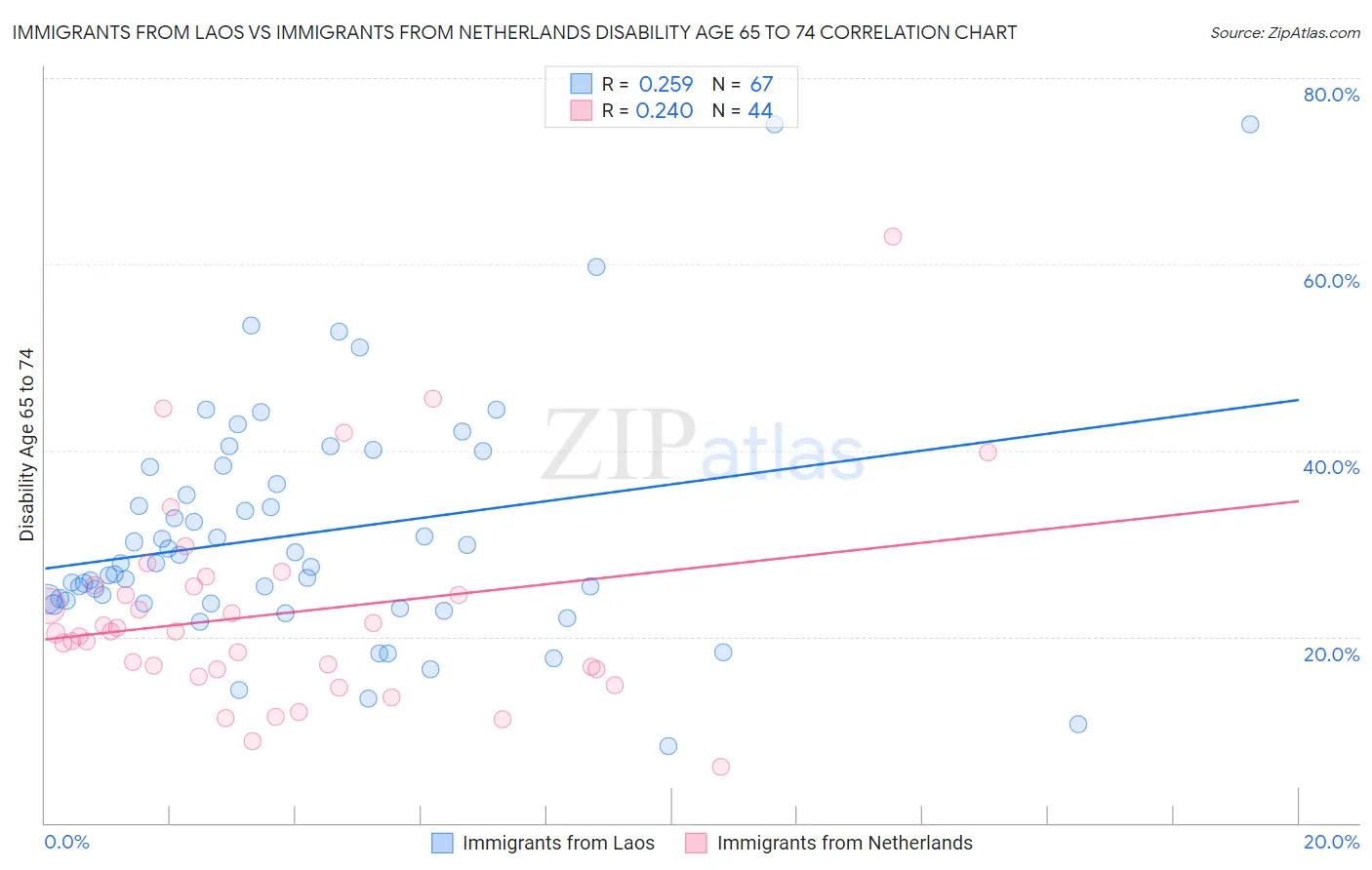 Immigrants from Laos vs Immigrants from Netherlands Disability Age 65 to 74