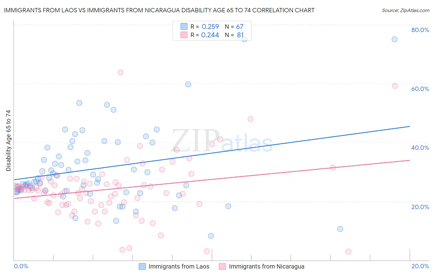 Immigrants from Laos vs Immigrants from Nicaragua Disability Age 65 to 74