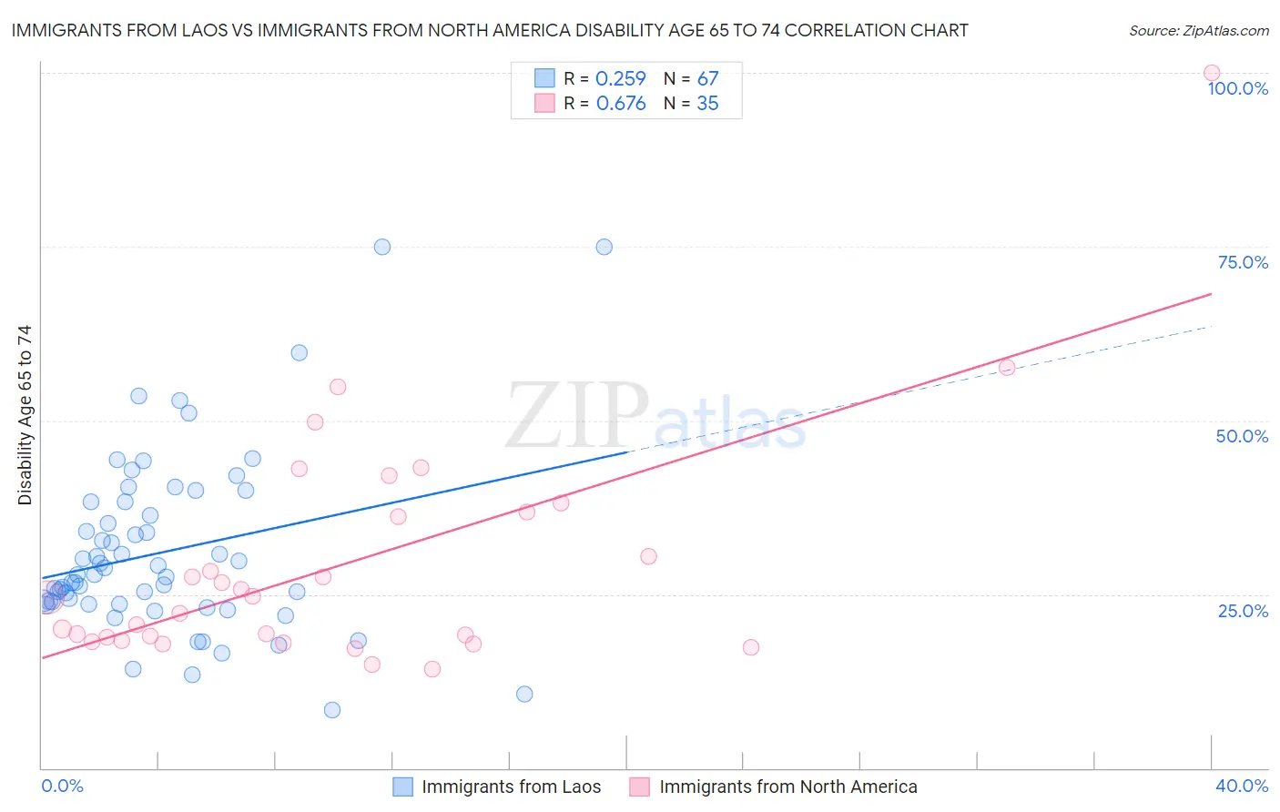 Immigrants from Laos vs Immigrants from North America Disability Age 65 to 74