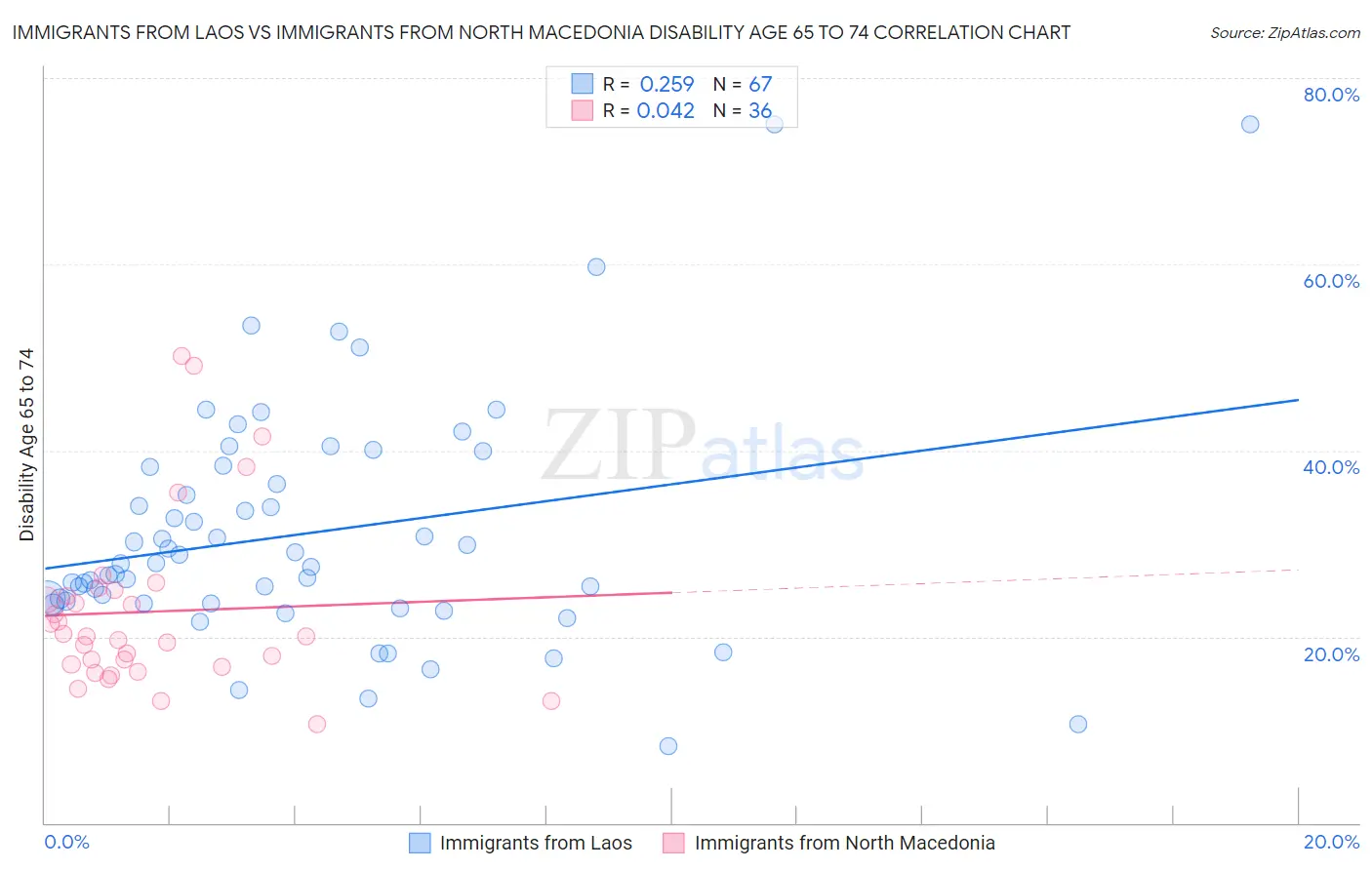 Immigrants from Laos vs Immigrants from North Macedonia Disability Age 65 to 74