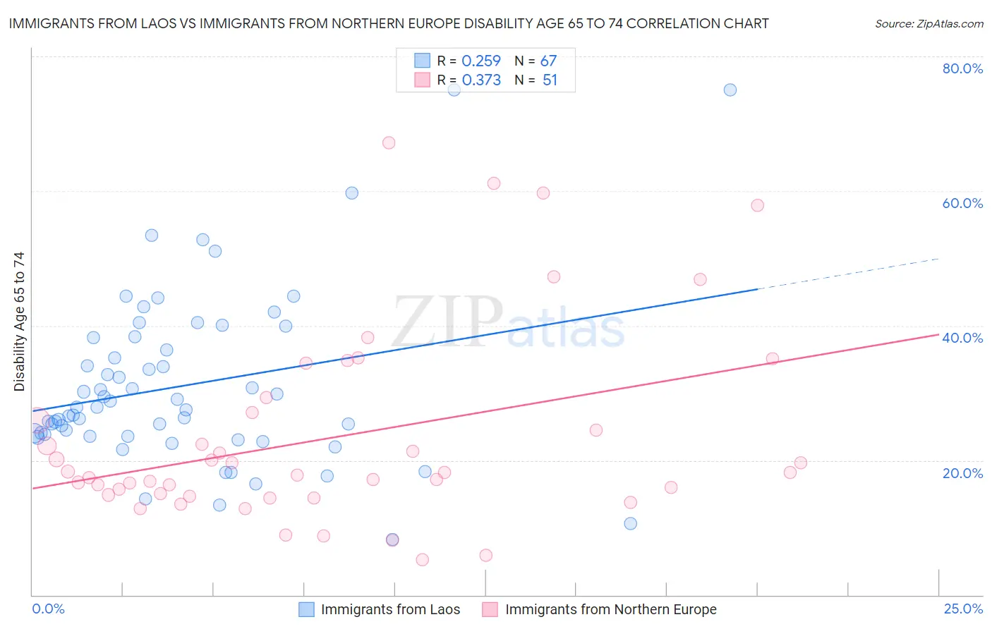 Immigrants from Laos vs Immigrants from Northern Europe Disability Age 65 to 74