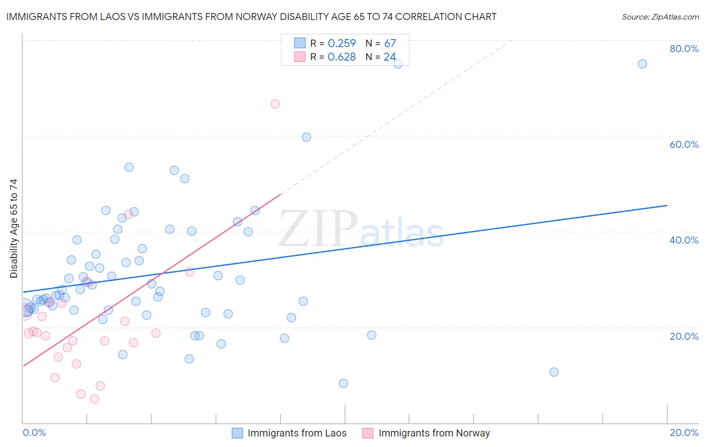 Immigrants from Laos vs Immigrants from Norway Disability Age 65 to 74