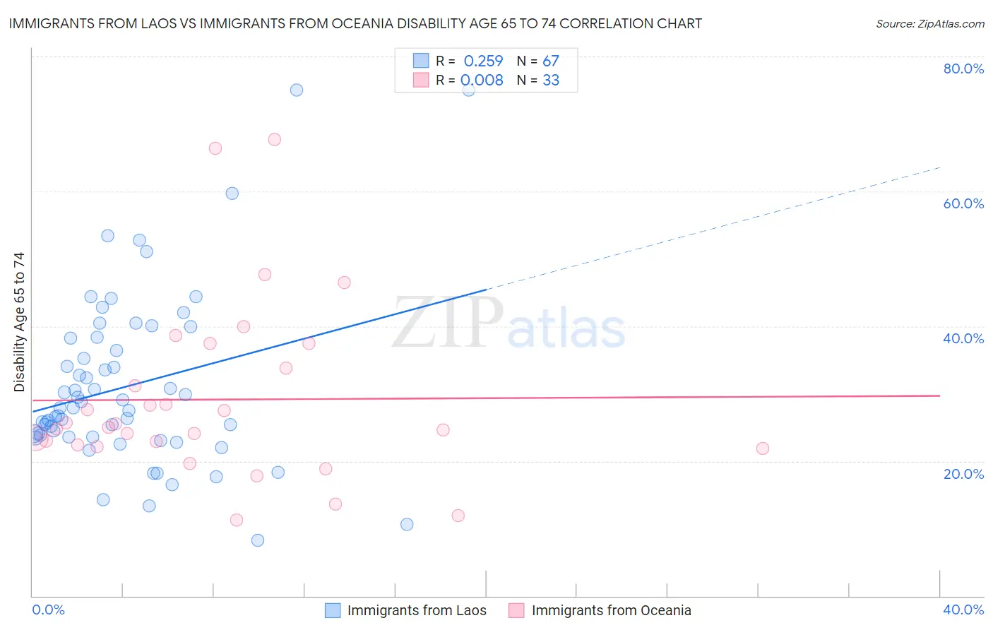 Immigrants from Laos vs Immigrants from Oceania Disability Age 65 to 74