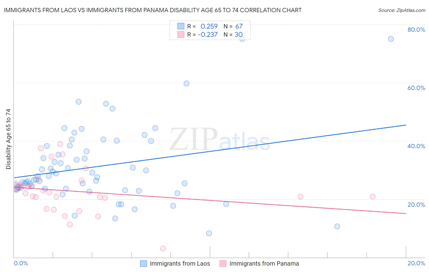 Immigrants from Laos vs Immigrants from Panama Disability Age 65 to 74