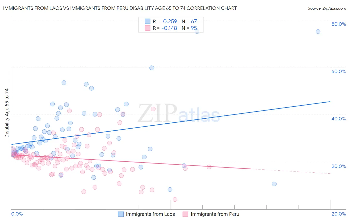 Immigrants from Laos vs Immigrants from Peru Disability Age 65 to 74